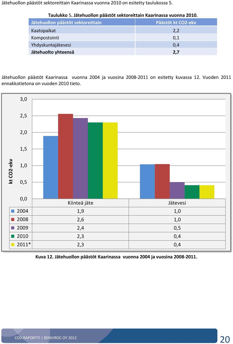 Kaarinassa vuonna 2004 ja vuosina 2008-2011 on esitetty kuvassa 12. Vuoden 2011 ennakkotietona on vuoden 2010 tieto.