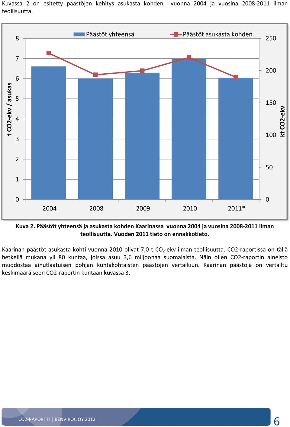 Päästöt yhteensä ja asukasta kohden Kaarinassa vuonna 2004 ja vuosina 2008-2011 ilman teollisuutta. Vuoden 2011 tieto on ennakkotieto.