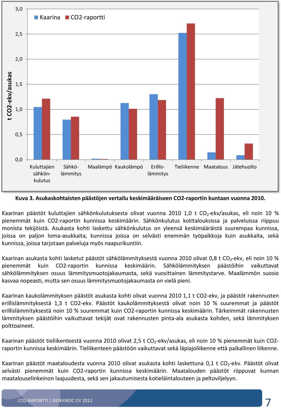 Kaarinan päästöt kuluttajien sähkönkulutuksesta olivat vuonna 2010 1,0 t CO 2 -ekv/asukas, eli noin 10 % pienemmät kuin CO2-raportin kunnissa keskimäärin.