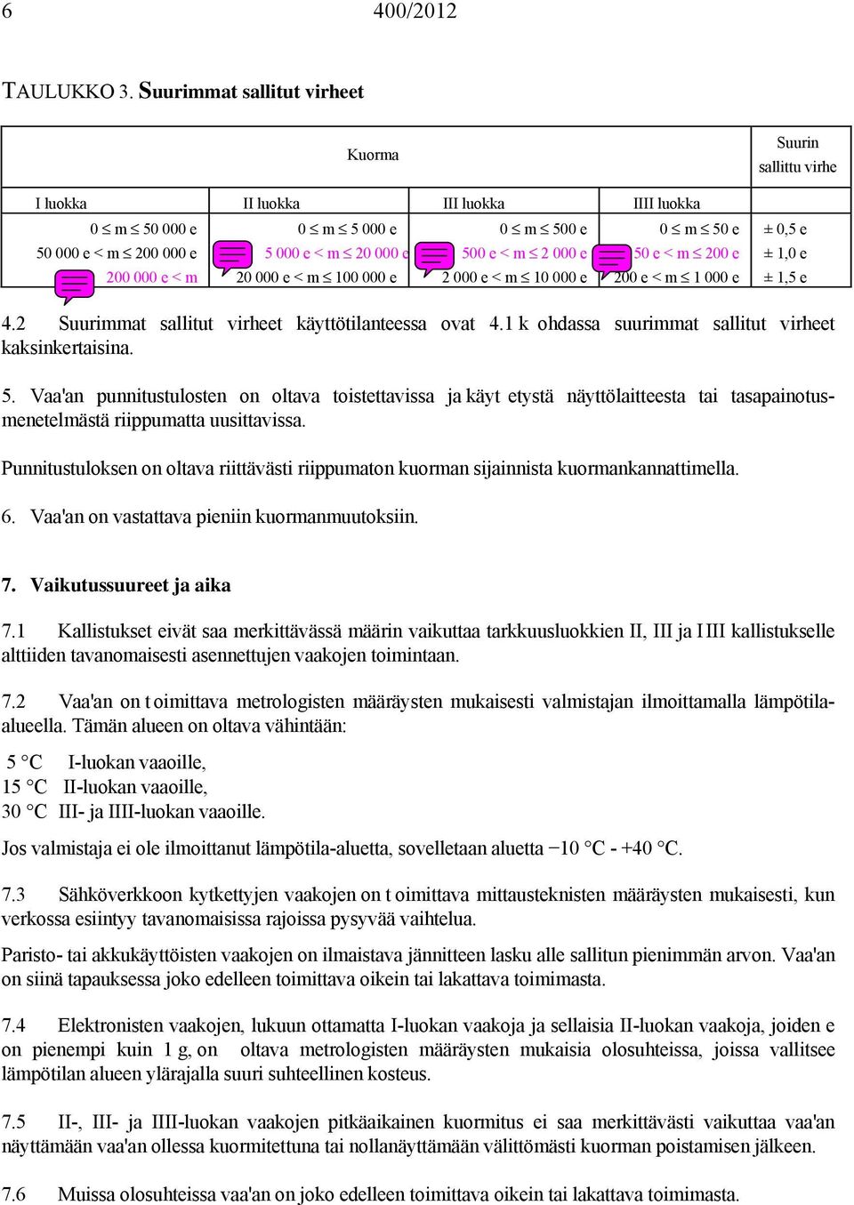 200 000 e < m 20 000 e < m 100 000 e 2 000 e < m 10 000 e 200 e < m 1 000 e Suurin sallittu virhe ± 0,5 e ± 1,0 e ± 1,5 e 4.2 Suurimmat sallitut virheet käyttötilanteessa ovat 4.