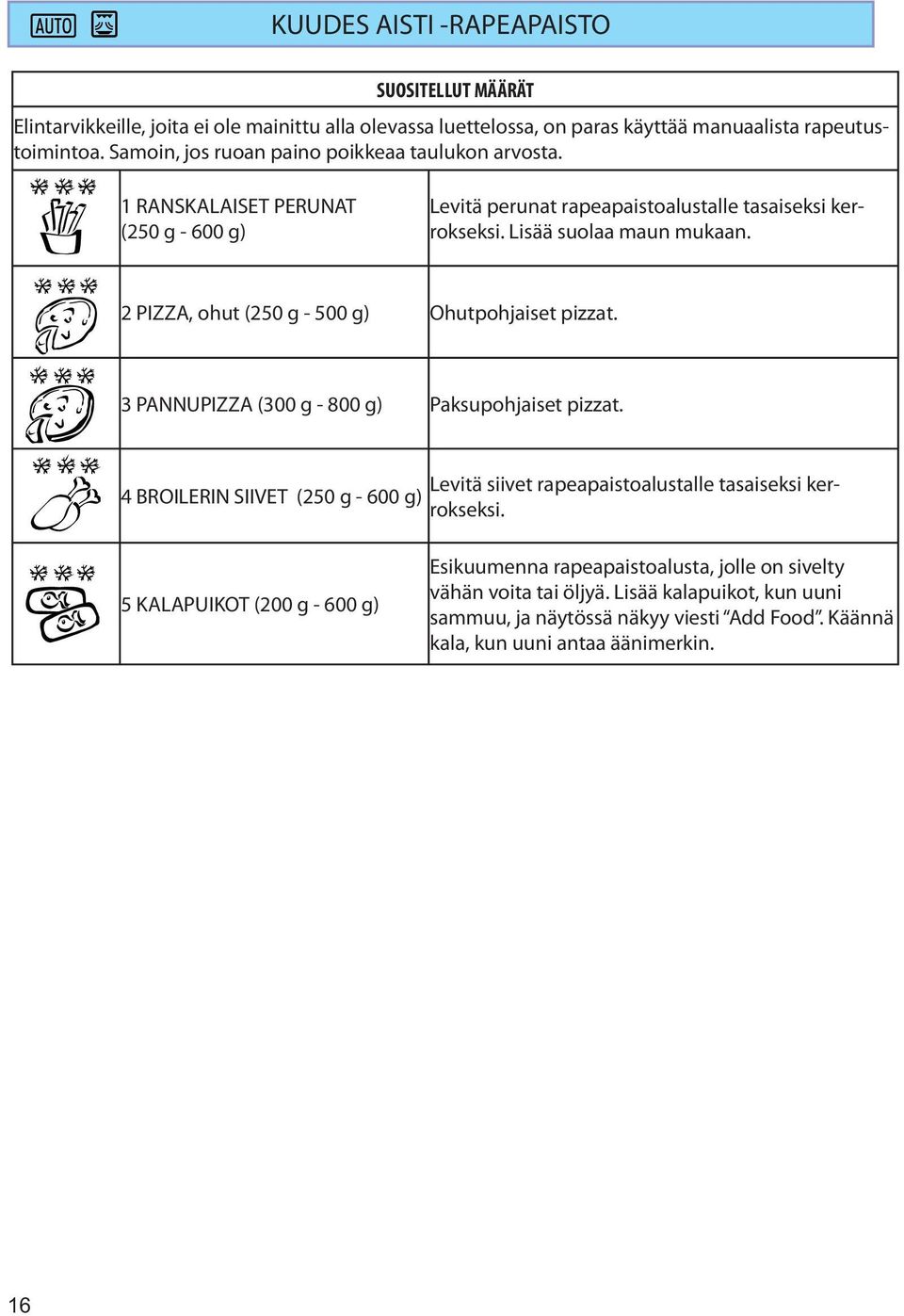 2 PIZZA, ohut (250 g - 500 g) Ohutpohjaiset pizzat. 3 PANNUPIZZA (300 g - 800 g) Paksupohjaiset pizzat.