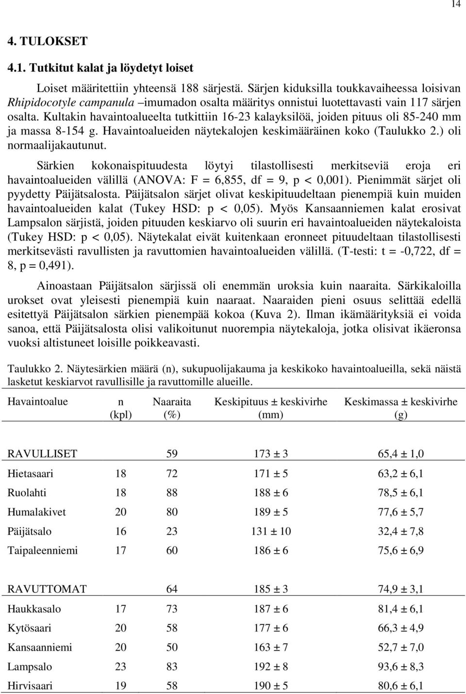 Kultakin havaintoalueelta tutkittiin 16-23 kalayksilöä, joiden pituus oli 85-240 mm ja massa 8-154 g. Havaintoalueiden näytekalojen keskimääräinen koko (Taulukko 2.) oli normaalijakautunut.