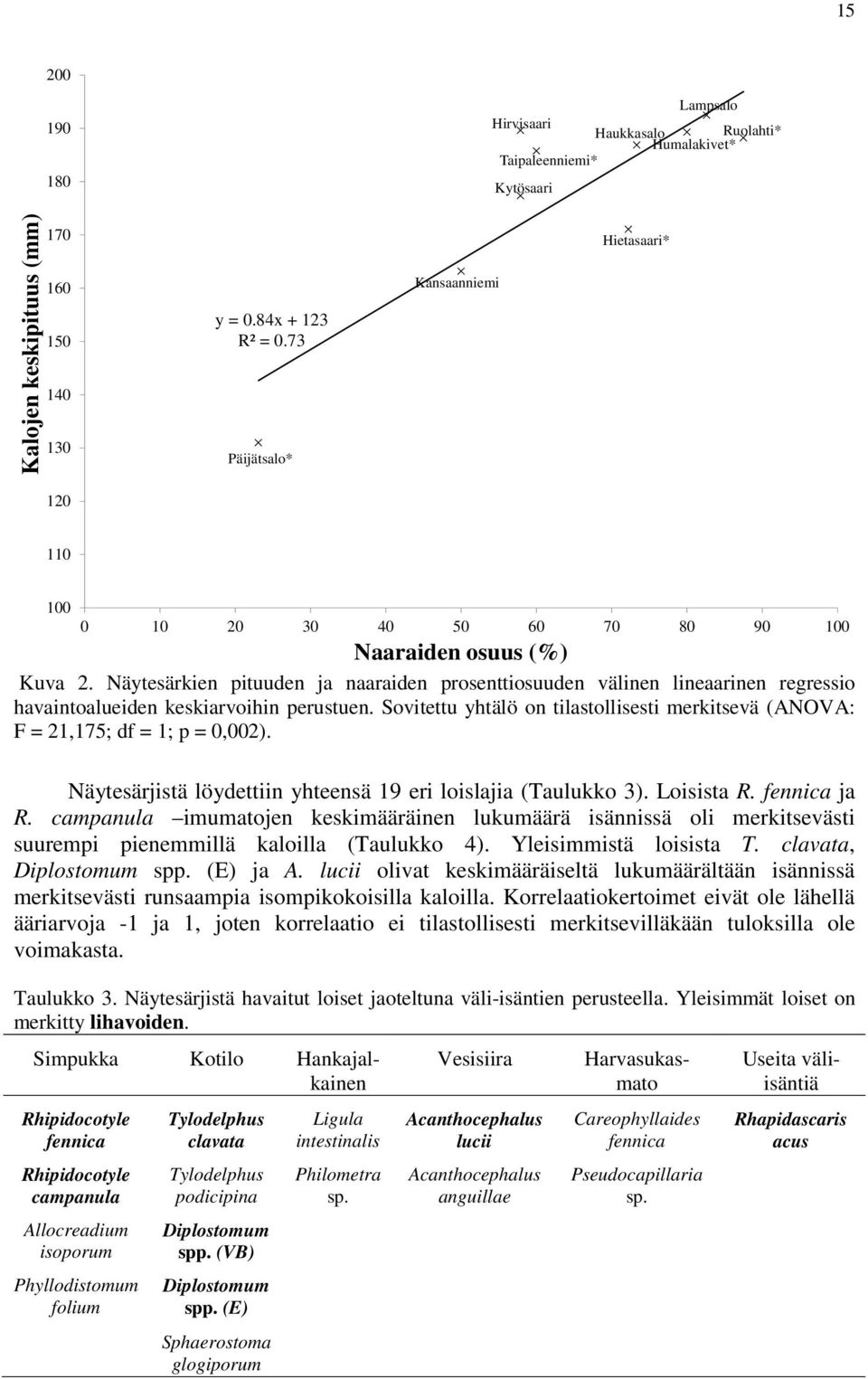 Näytesärkien pituuden ja naaraiden prosenttiosuuden välinen lineaarinen regressio havaintoalueiden keskiarvoihin perustuen.