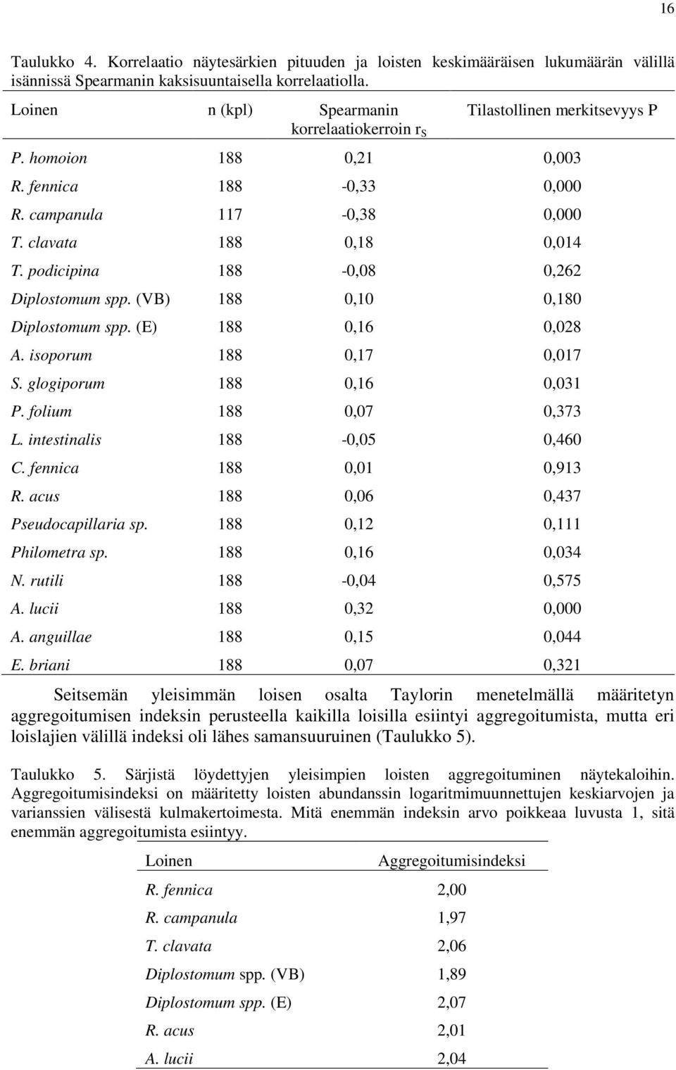 podicipina 188-0,08 0,262 Diplostomum spp. (VB) 188 0,10 0,180 Diplostomum spp. (E) 188 0,16 0,028 A. isoporum 188 0,17 0,017 S. glogiporum 188 0,16 0,031 P. folium 188 0,07 0,373 L.
