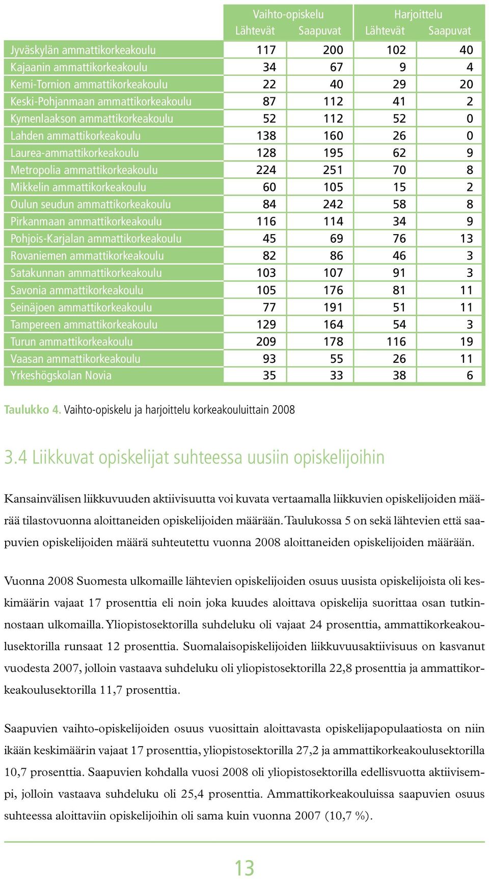 224 251 70 8 Mikkelin ammattikorkeakoulu 60 105 15 2 Oulun seudun ammattikorkeakoulu 84 242 58 8 Pirkanmaan ammattikorkeakoulu 116 114 34 9 Pohjois-Karjalan ammattikorkeakoulu 45 69 76 13 Rovaniemen