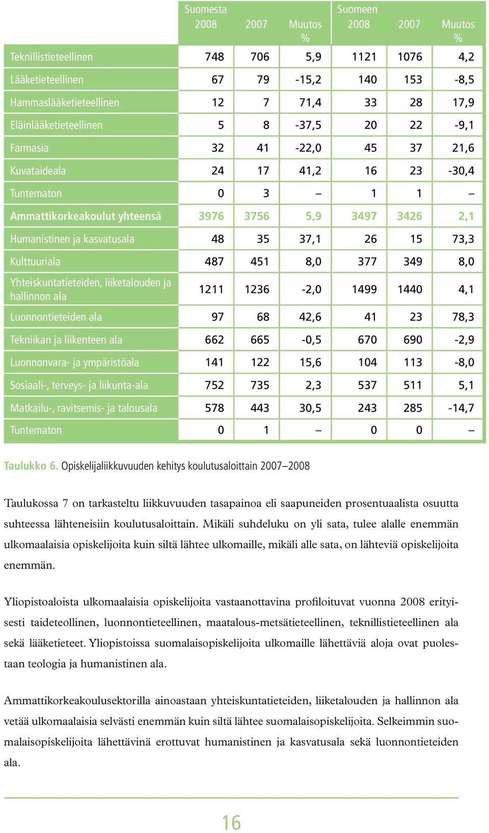 26 15 73,3 Kulttuuriala 487 451 8,0 377 349 8,0 Yhteiskuntatieteiden, liiketalouden ja hallinnon ala 1211 1236-2,0 1499 1440 4,1 Luonnontieteiden ala 97 68 42,6 41 23 78,3 Tekniikan ja liikenteen ala