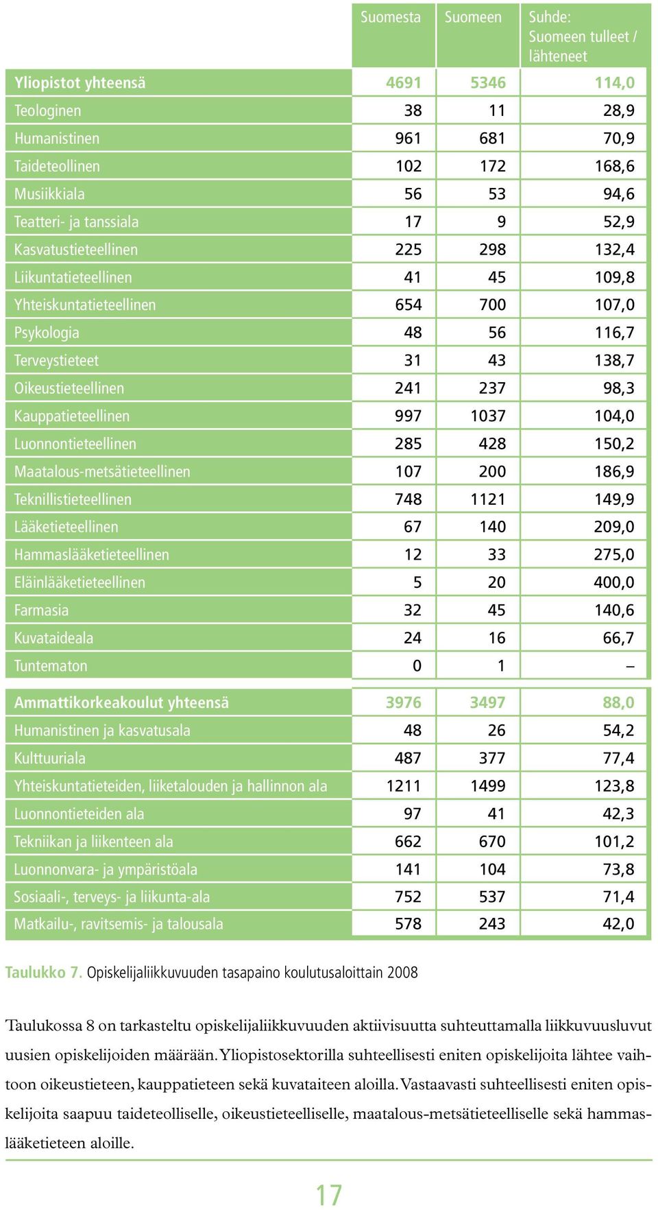 Kauppatieteellinen 997 1037 104,0 Luonnontieteellinen 285 428 150,2 Maatalous-metsätieteellinen 107 200 186,9 Teknillistieteellinen 748 1121 149,9 Lääketieteellinen 67 140 209,0