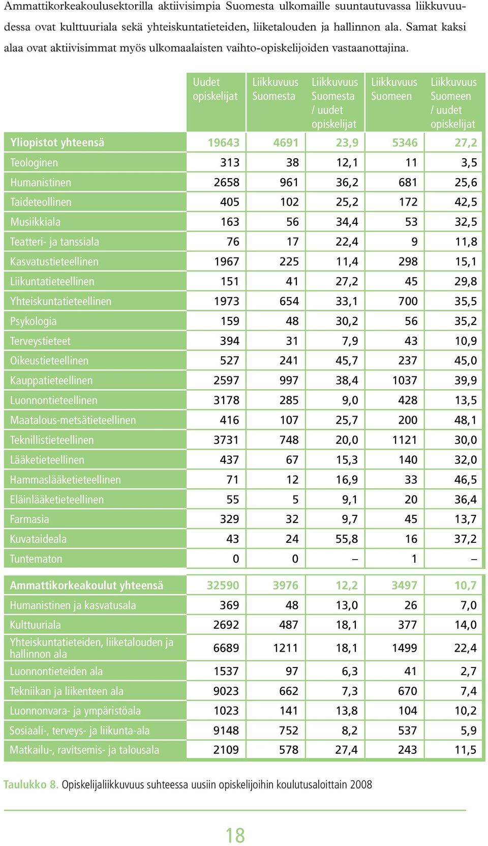 Uudet opiskelijat Liikkuvuus Liikkuvuus / uudet opiskelijat Liikkuvuus Liikkuvuus / uudet opiskelijat Yliopistot yhteensä 19643 4691 23,9 5346 27,2 Teologinen 313 38 12,1 11 3,5 Humanistinen 2658 961