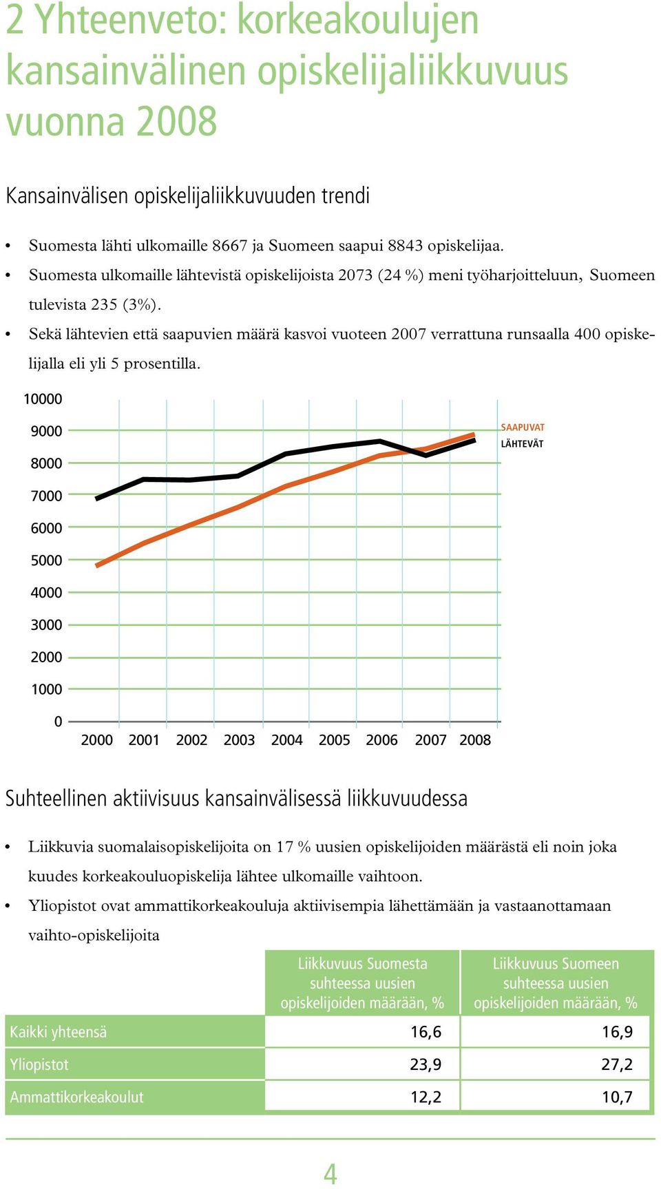 Sekä lähtevien että saapuvien määrä kasvoi vuoteen 2007 verrattuna runsaalla 400 opiskelijalla eli yli 5 prosentilla.