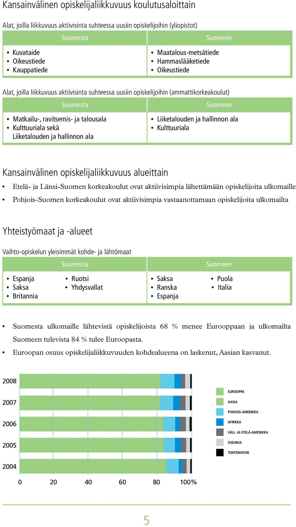 hallinnon ala Liiketalouden ja hallinnon ala Kulttuuriala Kansainvälinen opiskelijaliikkuvuus alueittain Etelä- ja Länsi-Suomen korkeakoulut ovat aktiivisimpia lähettämään opiskelijoita ulkomaille