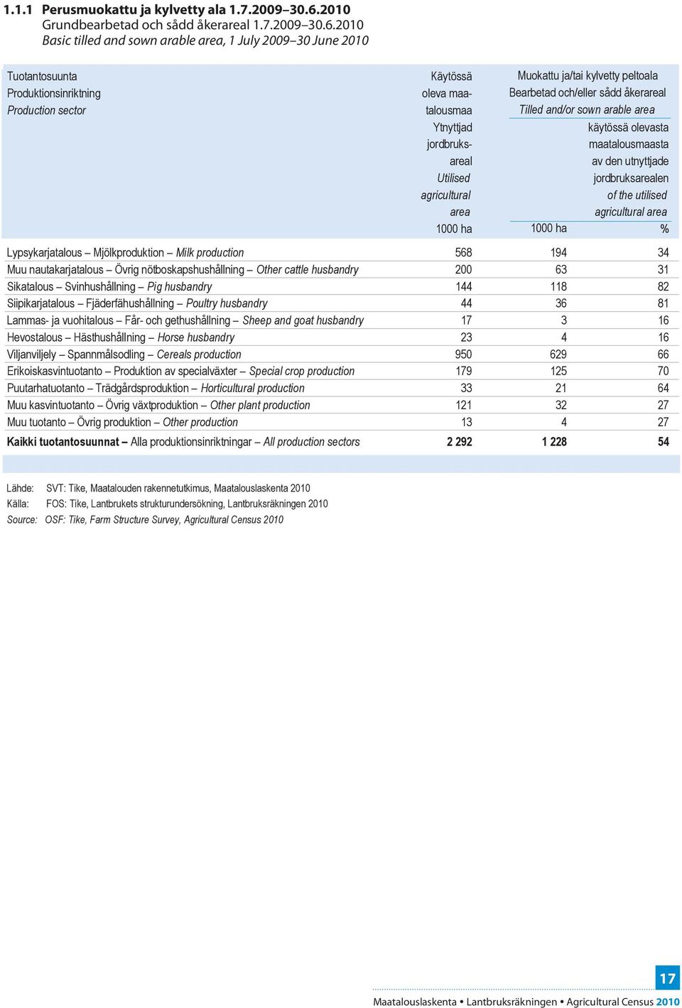 Tuotantosuunta Produktionsinriktning Production sector Käytössä Muokattu ja/tai kylvetty peltoala oleva maa- Bearbetad och/eller sådd åkerareal talousmaa Tilled and/or sown arable area Ytnyttjad