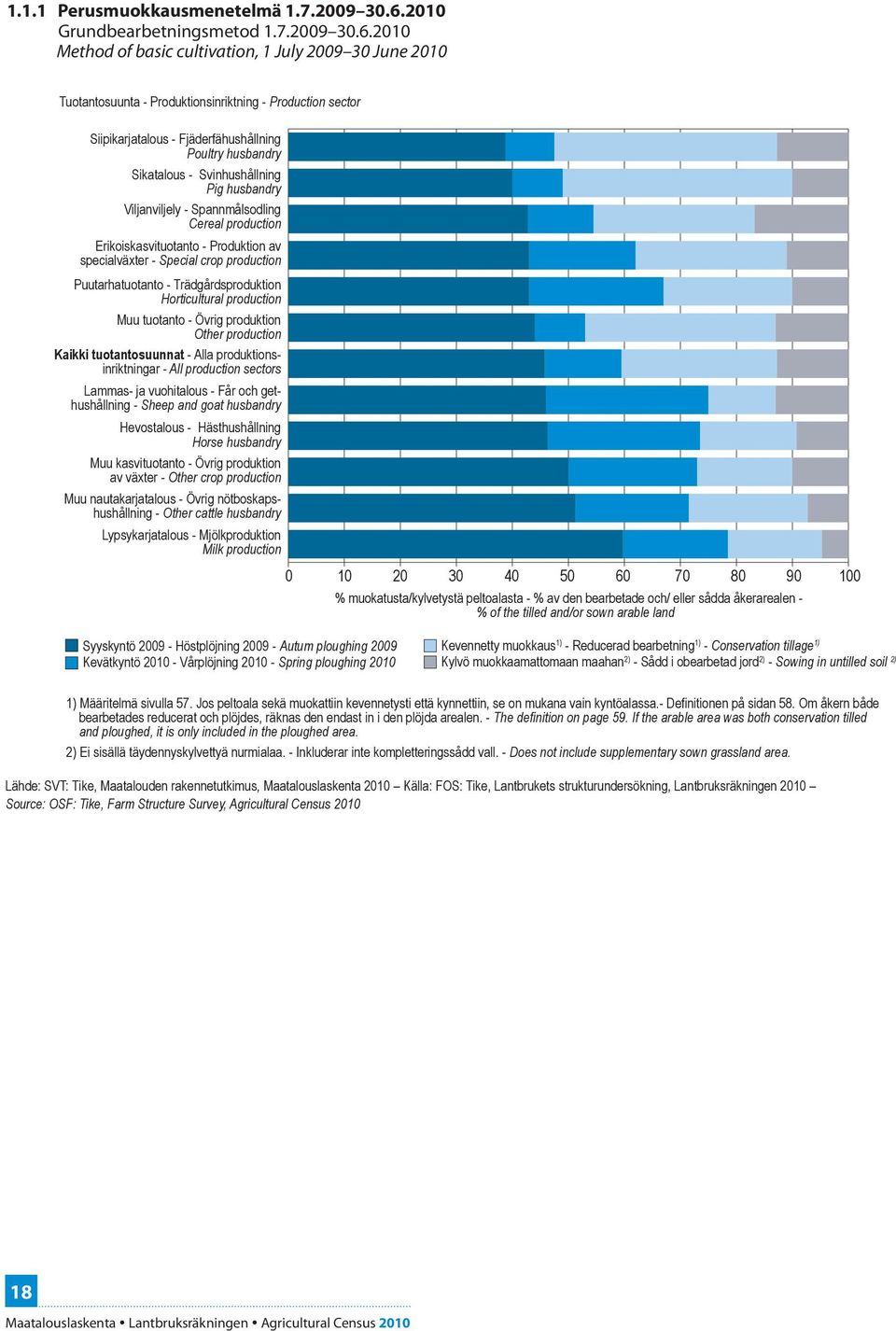 Produktionsinriktning - Production sector Siipikarjatalous - Fjäderfähushållning Poultry husbandry Sikatalous - Svinhushållning Pig husbandry Viljanviljely - Spannmålsodling Cereal production