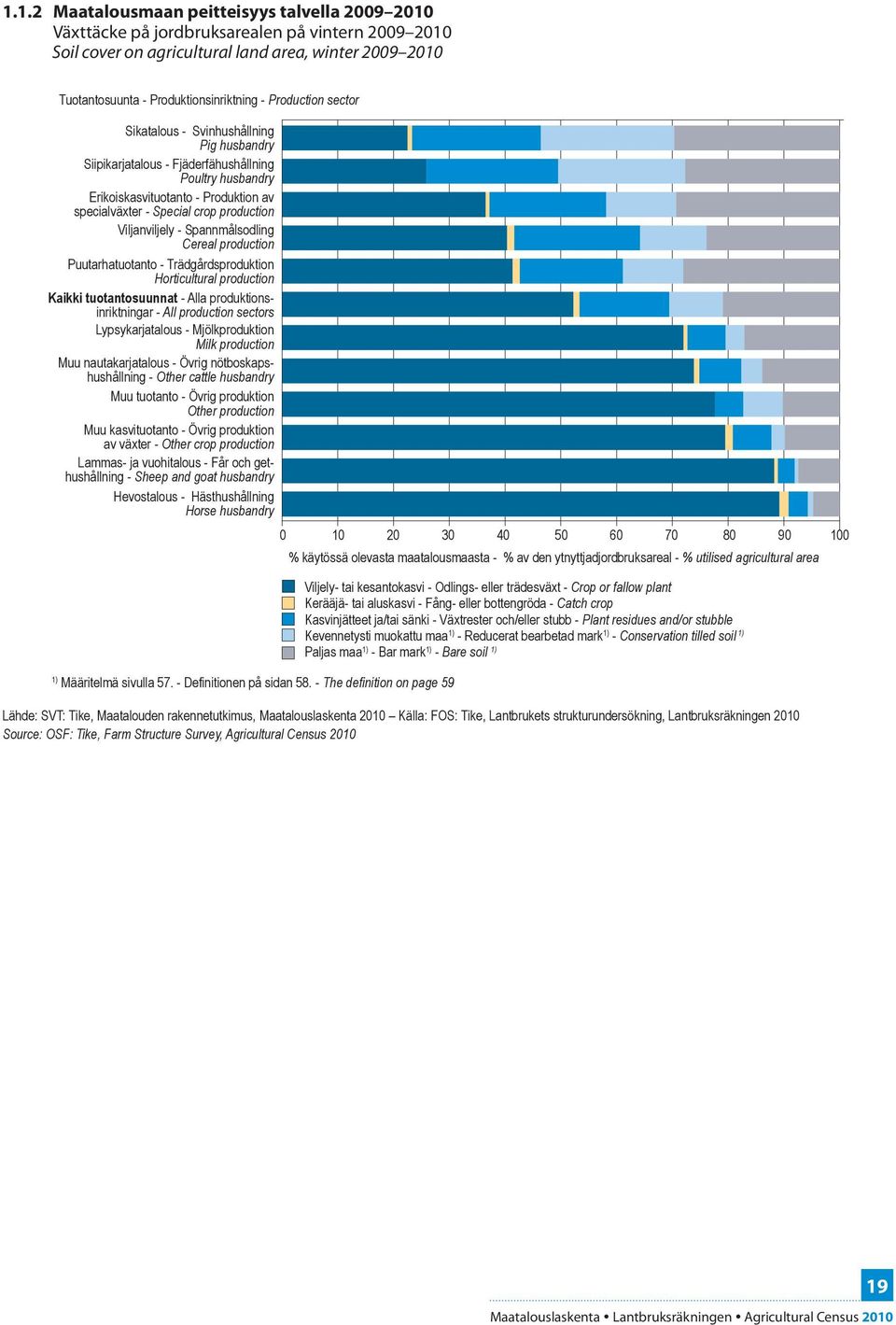 Produktionsinriktning - Production sector Sikatalous - Svinhushållning Pig husbandry Siipikarjatalous - Fjäderfähushållning Poultry husbandry Erikoiskasvituotanto - Produktion av specialväxter -