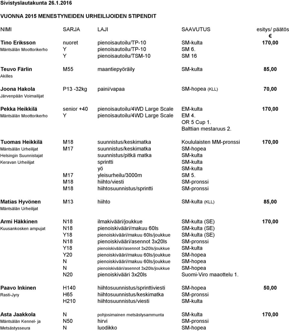 SM 6. Y pienoisautoilu/tsm-10 SM 16 Teuvo Färlin M55 maantiepyöräily SM-kulta 85,00 Akilles Joona Hakola P13-32kg paini/vapaa SM-hopea (KLL) 70,00 Järvenpään Voimailijat Pekka Heikkilä senior +40