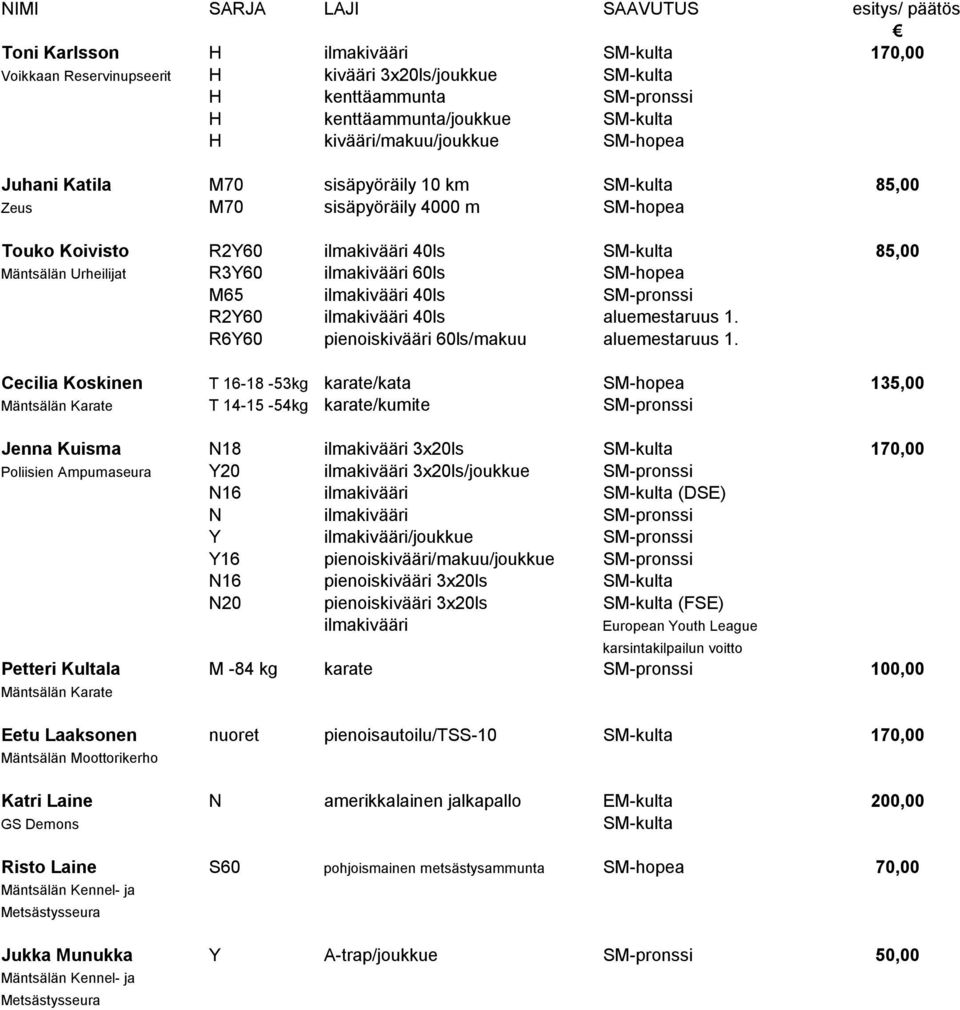 ilmakivääri 40ls SM-pronssi R2Y60 ilmakivääri 40ls aluemestaruus 1. R6Y60 pienoiskivääri 60ls/makuu aluemestaruus 1.