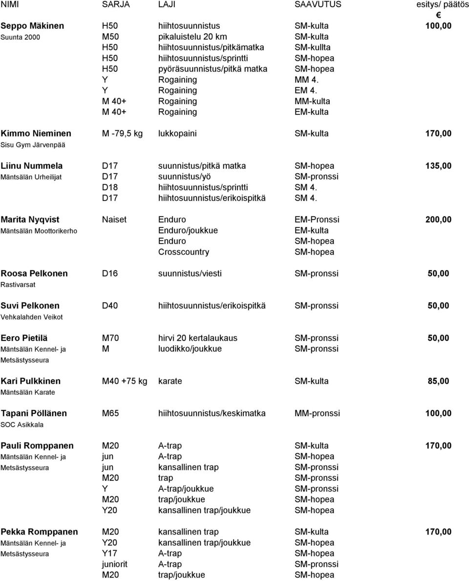 M 40+ Rogaining MM-kulta M 40+ Rogaining EM-kulta Kimmo Nieminen M -79,5 kg lukkopaini SM-kulta 170,00 Sisu Gym Järvenpää Liinu Nummela D17 suunnistus/pitkä matka SM-hopea 135,00 Mäntsälän Urheilijat