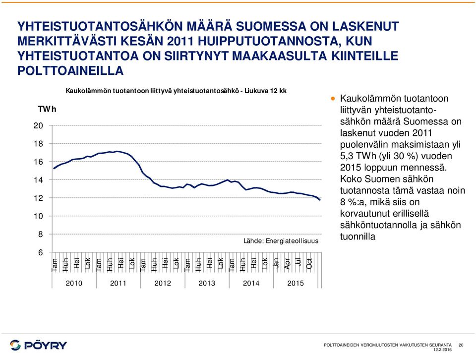 Kaukolämmön tuotantoon liittyvän yhteistuotantosähkön määrä Suomessa on laskenut vuoden 2011 puolenvälin maksimistaan yli 5,3 TWh (yli 30 %) vuoden 2015 loppuun mennessä.