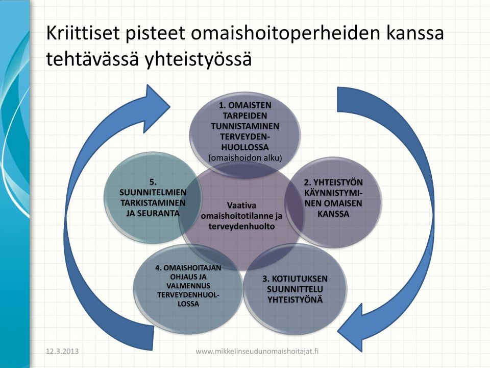 SUUNNITELMIEN TARKISTAMINEN JA SEURANTA Vaativa omaishoitotilanne ja terveydenhuolto 2.