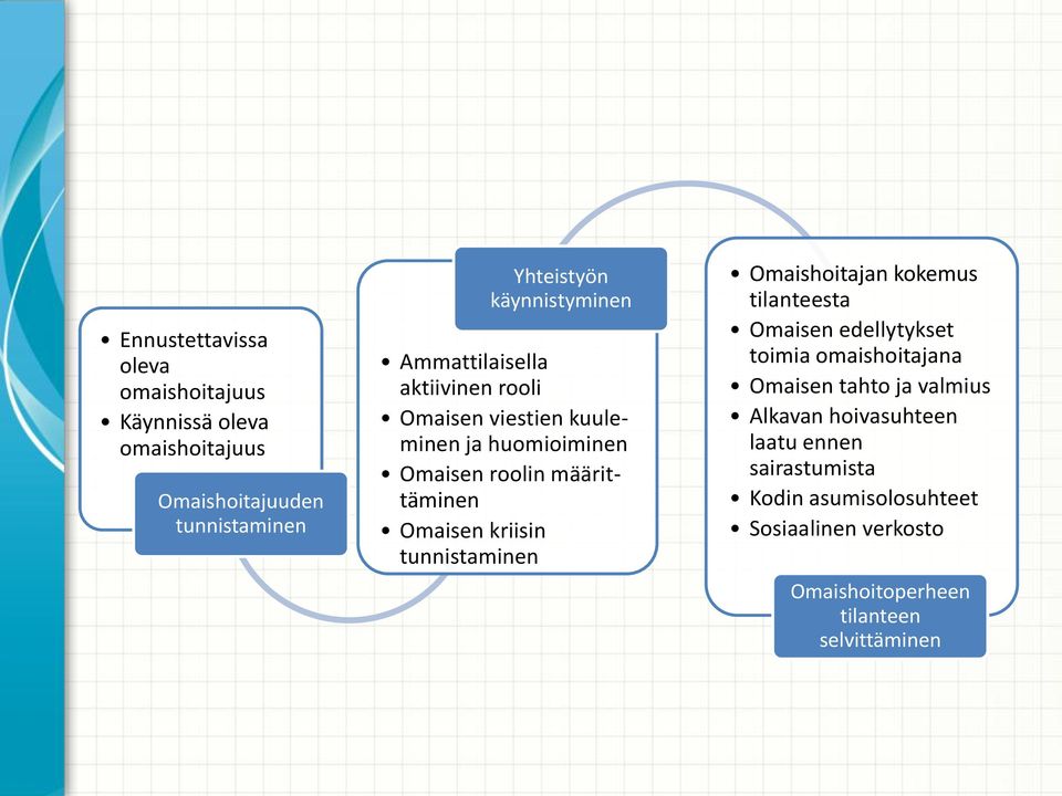 Omaisen kriisin tunnistaminen Omaishoitajan kokemus tilanteesta Omaisen edellytykset toimia omaishoitajana Omaisen tahto ja