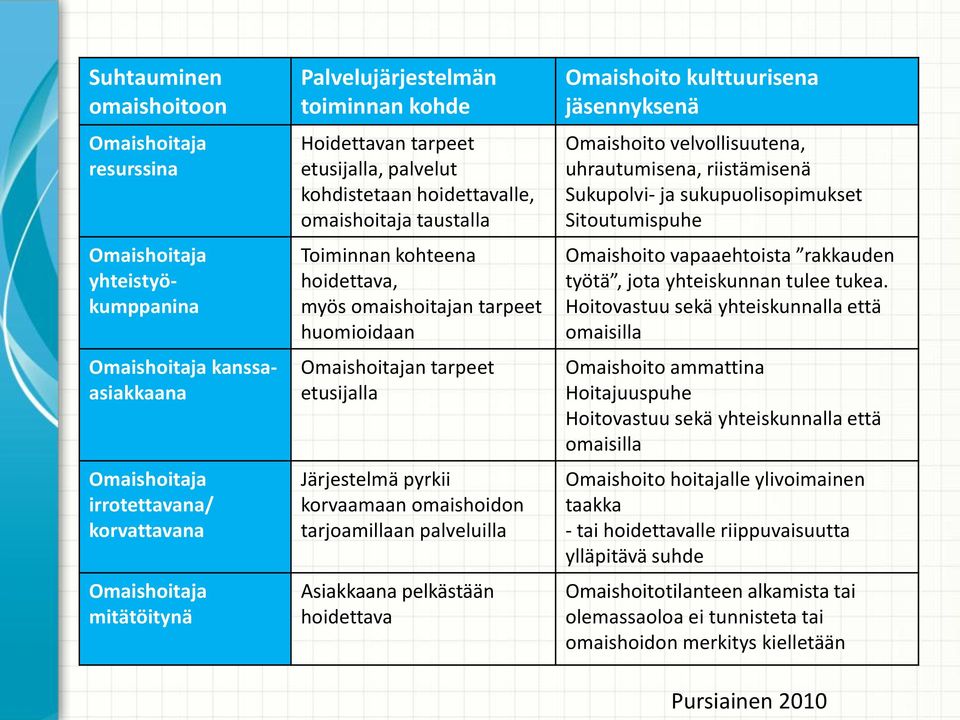 etusijalla Järjestelmä pyrkii korvaamaan omaishoidon tarjoamillaan palveluilla Asiakkaana pelkästään hoidettava Omaishoito kulttuurisena jäsennyksenä Omaishoito velvollisuutena, uhrautumisena,