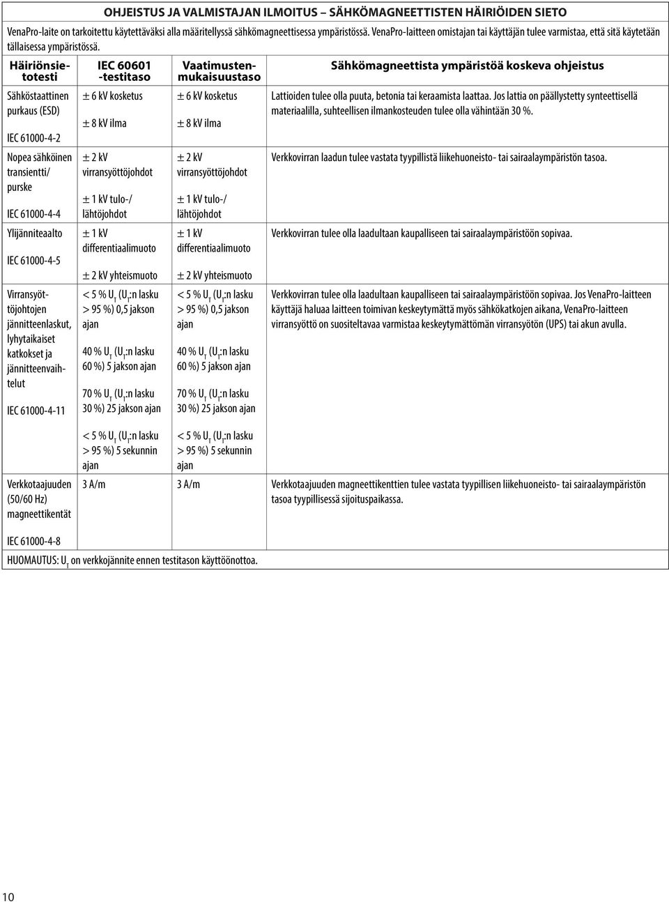 Sähköstaattinen purkaus (ESD) IEC 61000-4-2 Nopea sähköinen transientti/ purske IEC 61000-4-4 Ylijänniteaalto IEC 61000-4-5 Vaatimustenmukaisuustaso Virransyöttöjohtojen jännitteenlaskut,