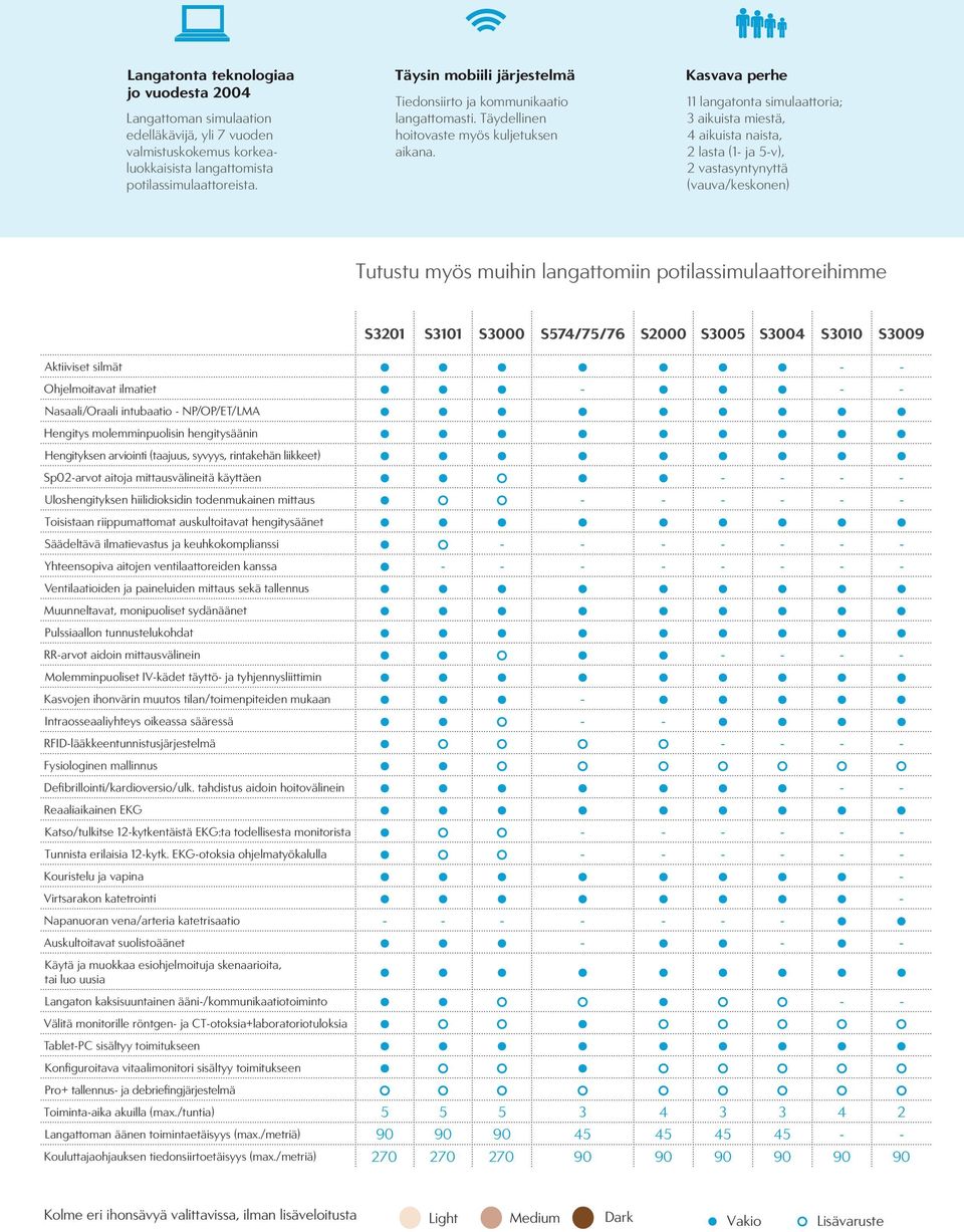 Kasvava perhe 11 langatonta simulaattoria; 3 aikuista miestä, 4 aikuista naista, 2 lasta (1- ja 5-v), 2 vastasyntynyttä (vauva/keskonen) Tutustu myös muihin langattomiin potilassimulaattoreihimme