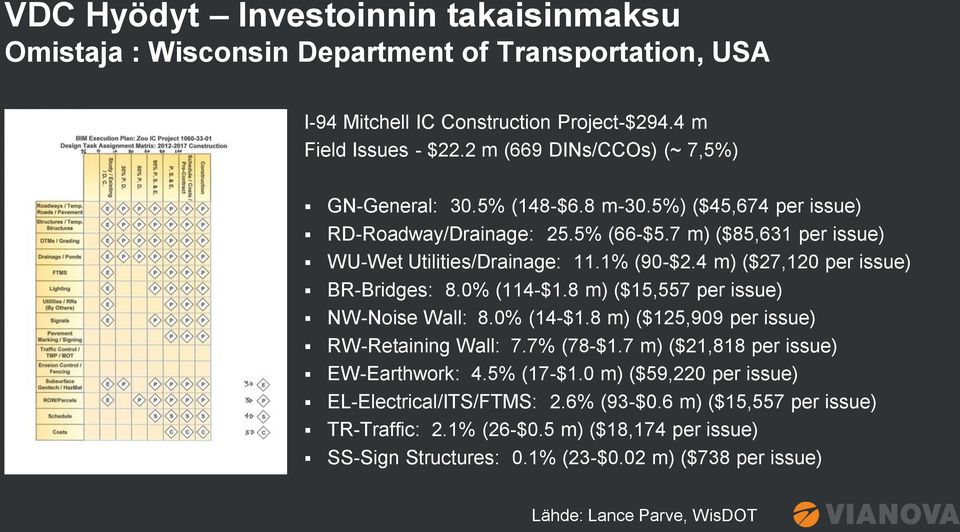 4 m) ($27,120 per issue) BR-Bridges: 8.0% (114-$1.8 m) ($15,557 per issue) NW-Noise Wall: 8.0% (14-$1.8 m) ($125,909 per issue) RW-Retaining Wall: 7.7% (78-$1.