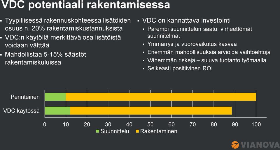 VDC on kannattava investointi Parempi suunnittelun saatu, virheettömät suunnitelmat Ymmärrys ja vuorovaikutus kasvaa Enemmän