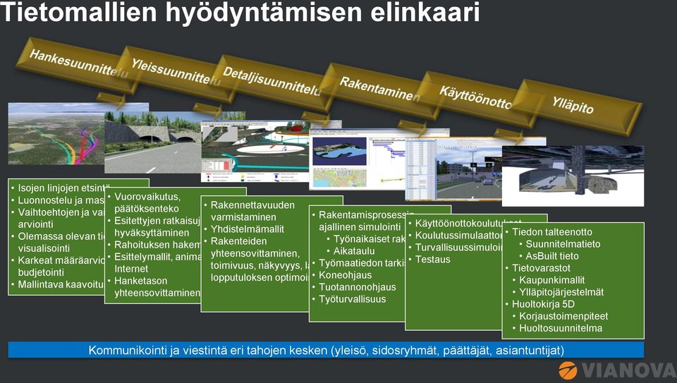 hakeminen Rakenteiden Työnaikaiset rakenteet Koulutussimulaattorit Tiedon talteenotto Karkeat määräarviot ja Esittelymallit, animaatiot, yhteensovittaminen, Aikataulu Turvallisuussimulointi