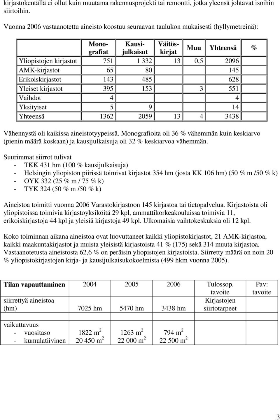 AMK-kirjastot 65 80 145 Erikoiskirjastot 143 485 628 Yleiset kirjastot 395 153 3 551 Vaihdot 4 4 Yksityiset 5 9 14 Yhteensä 1362 2059 13 4 3438 Vähennystä oli kaikissa aineistotyypeissä.