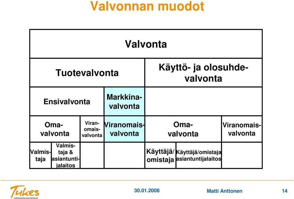 Käyttäjä/omistaja asiantuntijalaitos Käyttö- ja olosuhdevalvonta