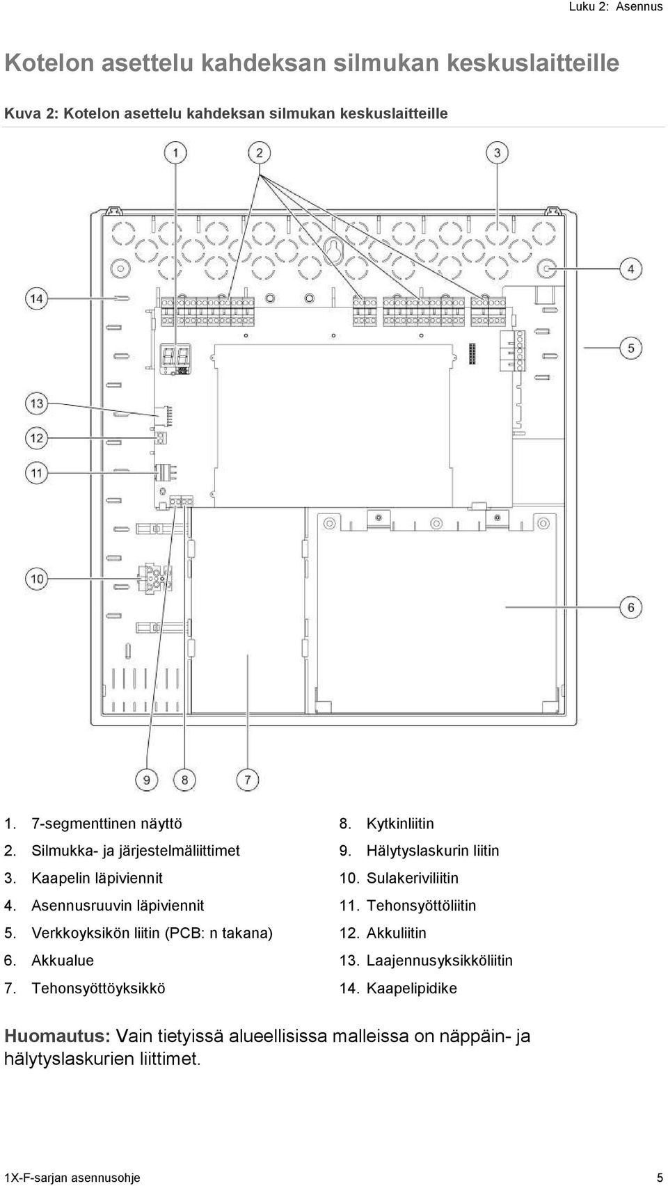 Verkkoyksikön liitin (PCB: n takana) 6. Akkualue 7. Tehonsyöttöyksikkö 8. Kytkinliitin 9. Hälytyslaskurin liitin 10. Sulakeriviliitin 11.