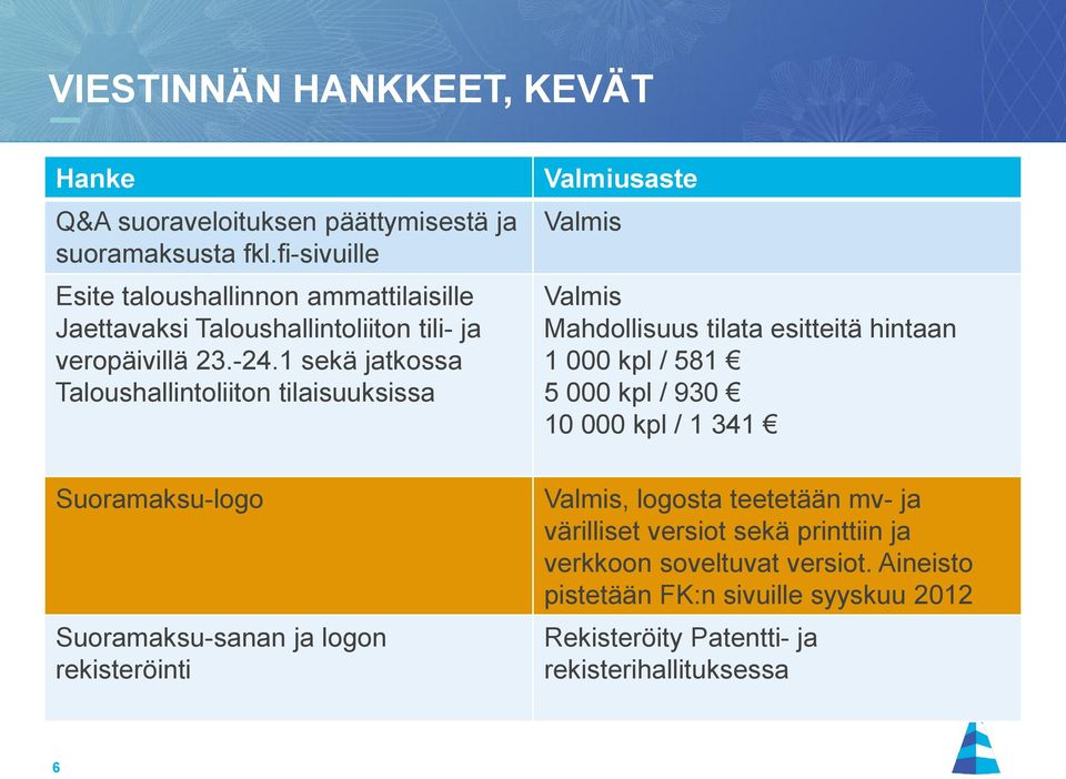 1 sekä jatkossa Taloushallintoliiton tilaisuuksissa Suoramaksu-logo Suoramaksu-sanan ja logon rekisteröinti Valmiusaste Mahdollisuus tilata esitteitä