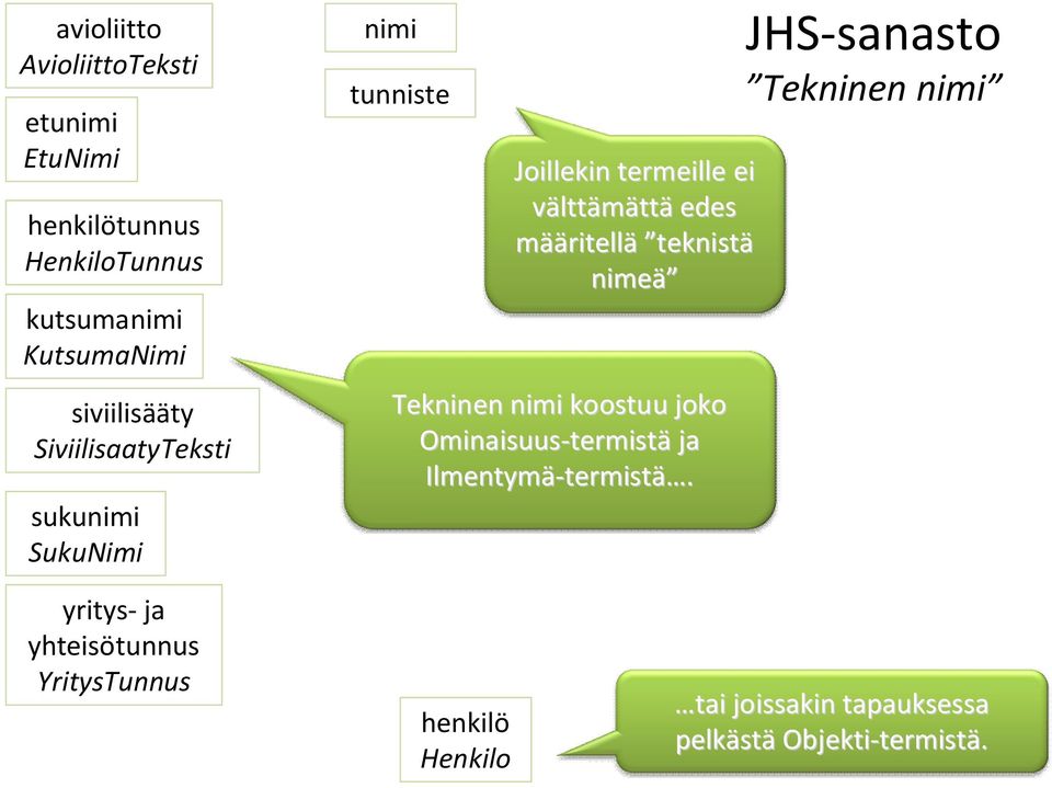 nimeä Tekninen nimi koostuu joko Ominaisuus-termist termistä ja Ilmentymä-termist termistä.