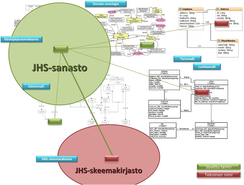 Tietomalli Luokkamalli Käsitemalli