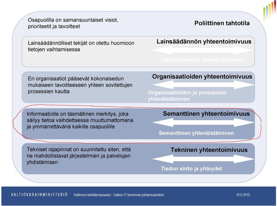 vaihdettaessa muuttumattomana ja ymmärrettävänä kaikille osapuolille Tekniset rajapinnat on suunniteltu siten, että ne mahdollistavat järjestelmien ja palvelujen yhdistämisen Organisaatioiden