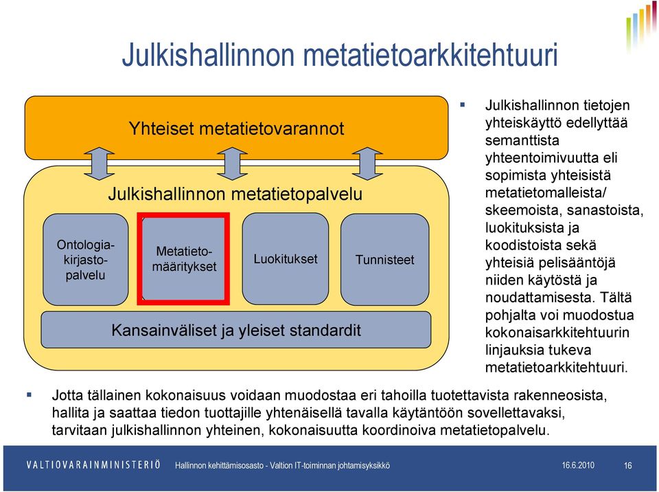 yhteisiä pelisääntöjä niiden käytöstä ja noudattamisesta. Tältä pohjalta voi muodostua kokonaisarkkitehtuurin linjauksia tukeva metatietoarkkitehtuuri.