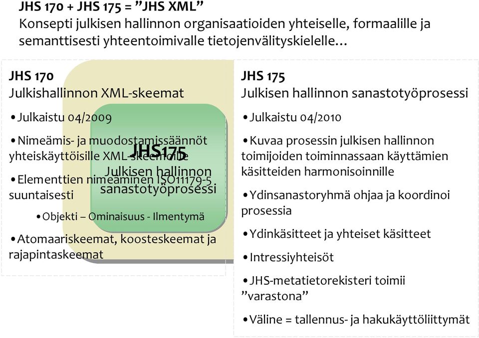 Ilmentymä Atomaariskeemat, koosteskeemat ja rajapintaskeemat JHS 175 Julkisen hallinnon JHS sanastotyöprosessi XML Julkaistu 04/2010 Kuvaa prosessin julkisen hallinnon toimijoiden JHS170