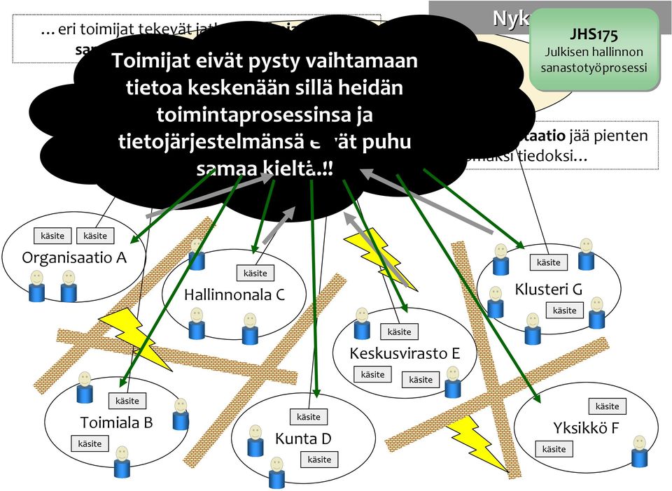 Ohjaa ja koordinoi JHS-sanastotyötä sanastotyöprosessi 2. mutta Määrittelee kukaan & ei omistaa valvo ydinkäsitteet & ohjaa 3. Harmonisoi kokonaisuutta yhteisiä käsitteitä 4.