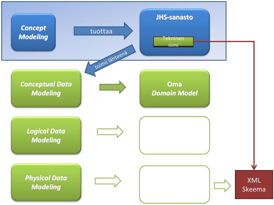 JHS-sanasto Tekninen nimi Oma Domain