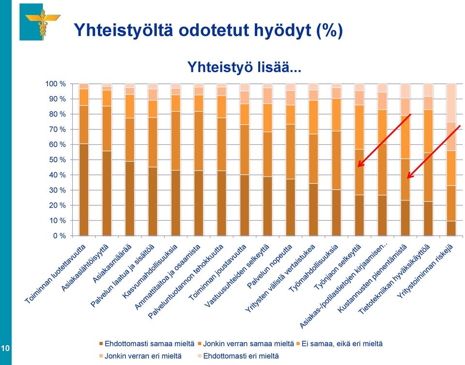 Ehdottomasti samaa mieltä Jonkin verran samaa mieltä Ei