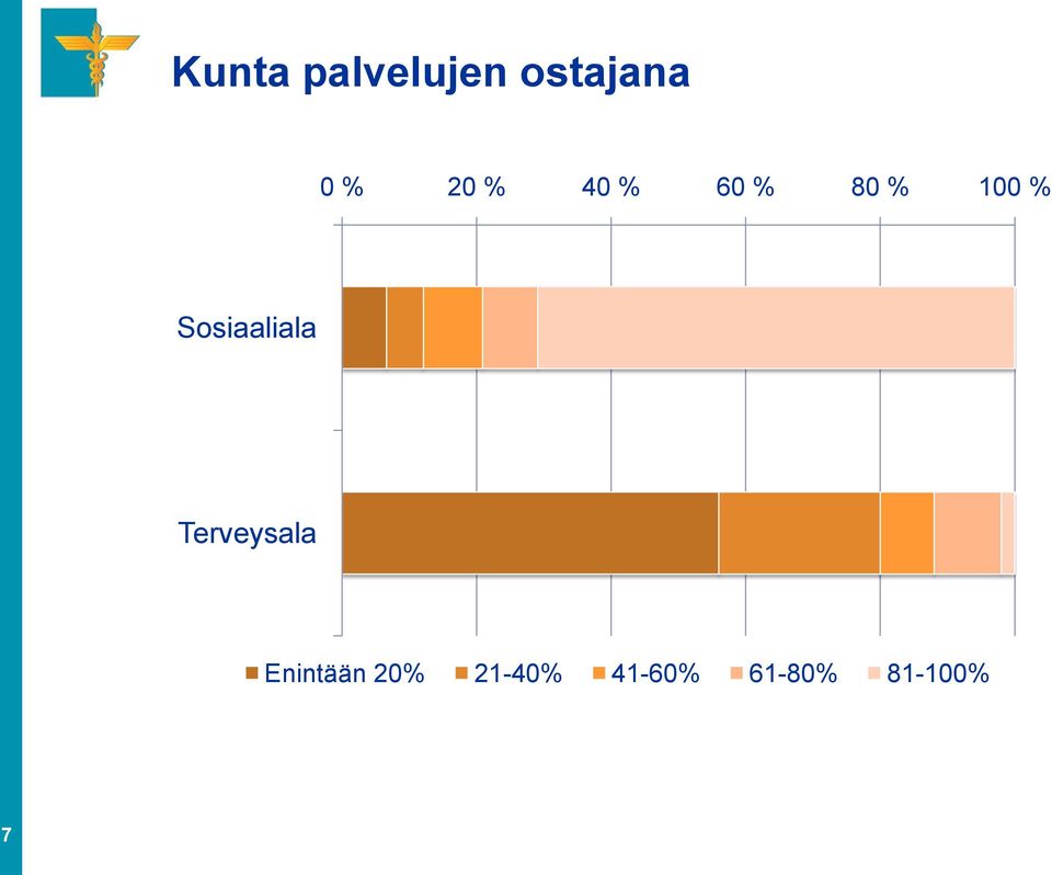 Sosiaaliala Terveysala