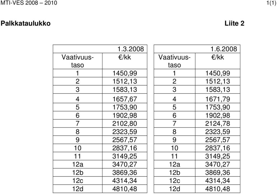1657,67 4 1671,79 5 1753,90 5 1753,90 6 1902,98 6 1902,98 7 2102,80 7 2124,78 8 2323,59 8 2323,59 9