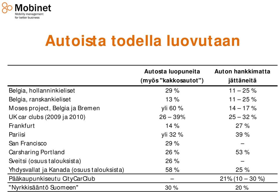 25 32 % Frankfurt 14 % 27 % Pariisi yli 32 % 39 % San Francisco 29 % Carsharing Portland 26 % 53 % Sveitsi (osuus talouksista)