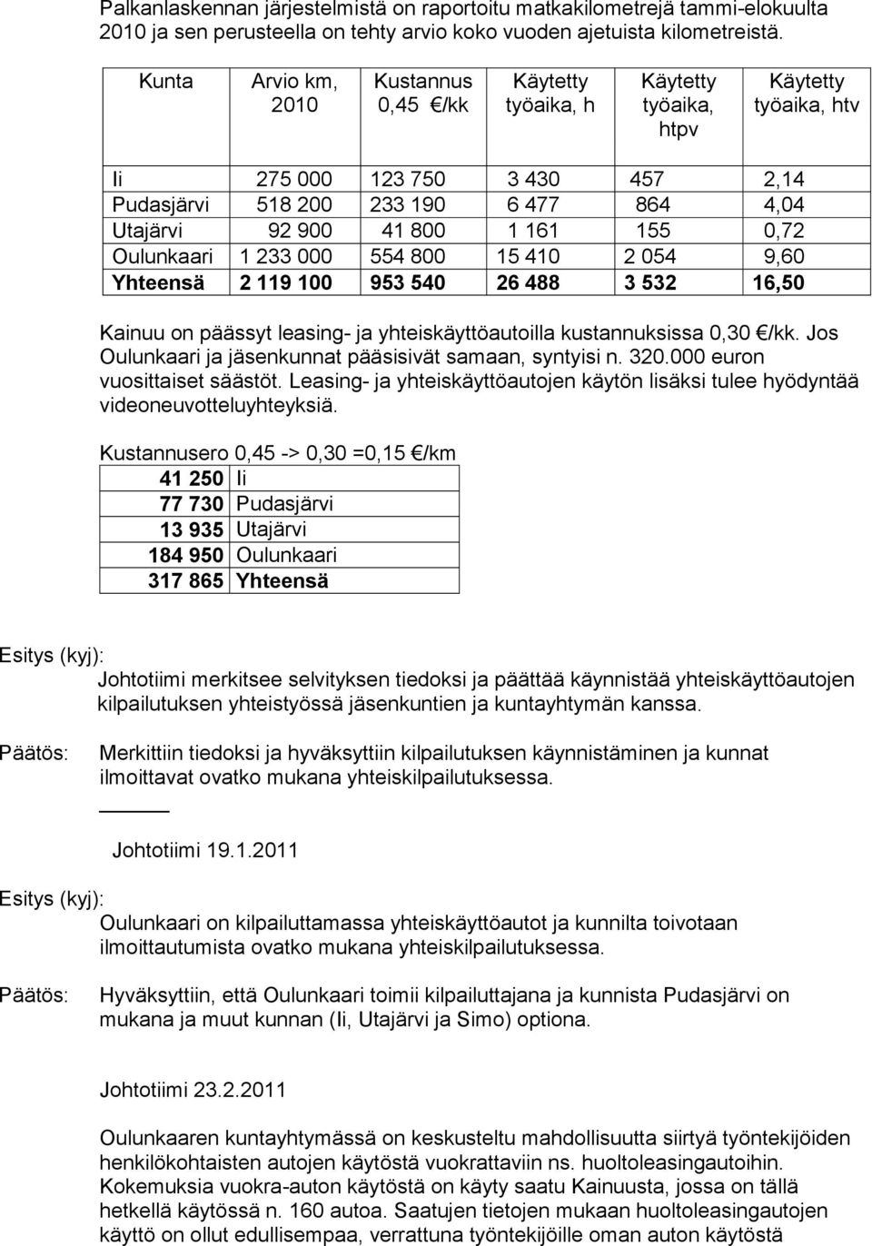 800 1 161 155 0,72 Oulunkaari 1 233 000 554 800 15 410 2 054 9,60 Yhteensä 2 119 100 953 540 26 488 3 532 16,50 Kainuu on päässyt leasing- ja yhteiskäyttöautoilla kustannuksissa 0,30 /kk.