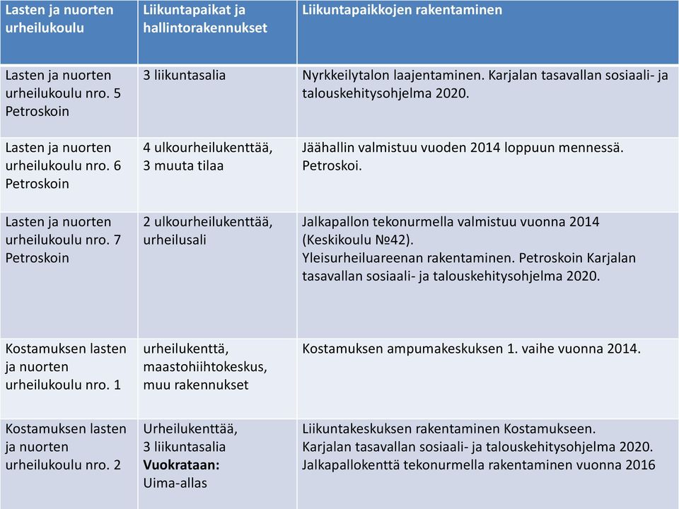 7 Petroskoin 4 ulkourheilukenttää, 3 muuta tilaa 2 ulkourheilukenttää, urheilusali Jäähallin valmistuu vuoden 2014 loppuun mennessä. Petroskoi. Jalkapallon tekonurmella valmistuu vuonna 2014 (Keskikoulu 42).