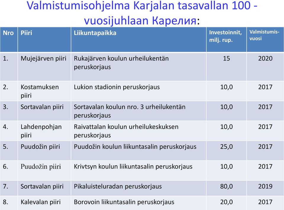 3 urheilukentän peruskorjaus 4. Lahdenpohjan piiri Raivattalan koulun urheilukeskuksen peruskorjaus 10,0 10,0 5.