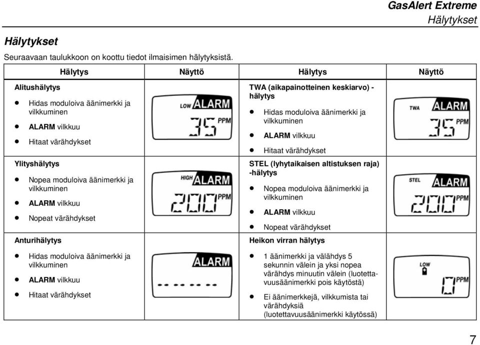 värähdykset Anturihälytys Hidas moduloiva äänimerkki ja vilkkuminen ALARM vilkkuu Hitaat värähdykset TWA (aikapainotteinen keskiarvo) - hälytys Hidas moduloiva äänimerkki ja vilkkuminen ALARM vilkkuu