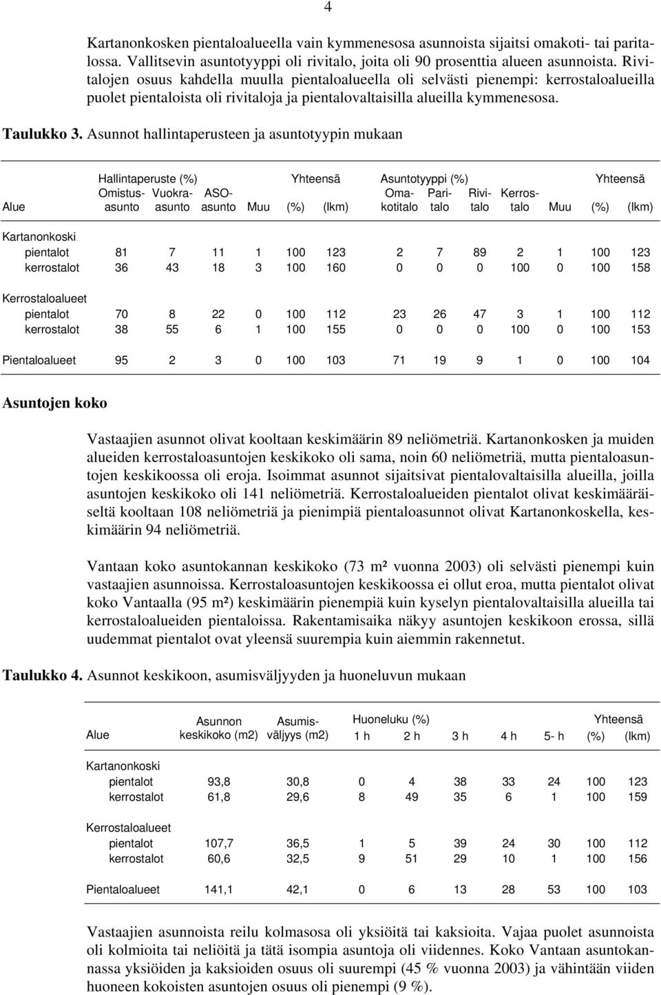 Asunnot hallintaperusteen ja asuntotyypin mukaan Hallintaperuste () Yhteensä Asuntotyyppi () Yhteensä Omistusasuntasuntasunto Vuokra- ASO- Oma- Pari- Rivi- Kerros- Muu () (lkm) kotitalo talo talo