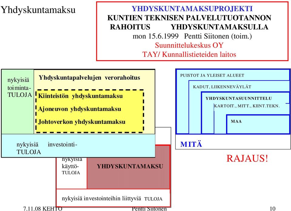 Ajoneuvon yhdyskuntamaksu PUISTOT JA YLEISET ALUEET KADUT, LIIKENNEVÄYLÄT YHDYSKUNTASUUNNITTELU KARTOIT., MITT., KIINT.TEKN.